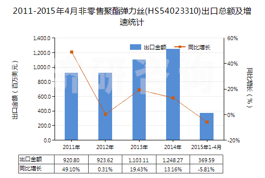 2011-2015年4月非零售聚酯彈力絲(HS54023310)出口總額及增速統(tǒng)計(jì)